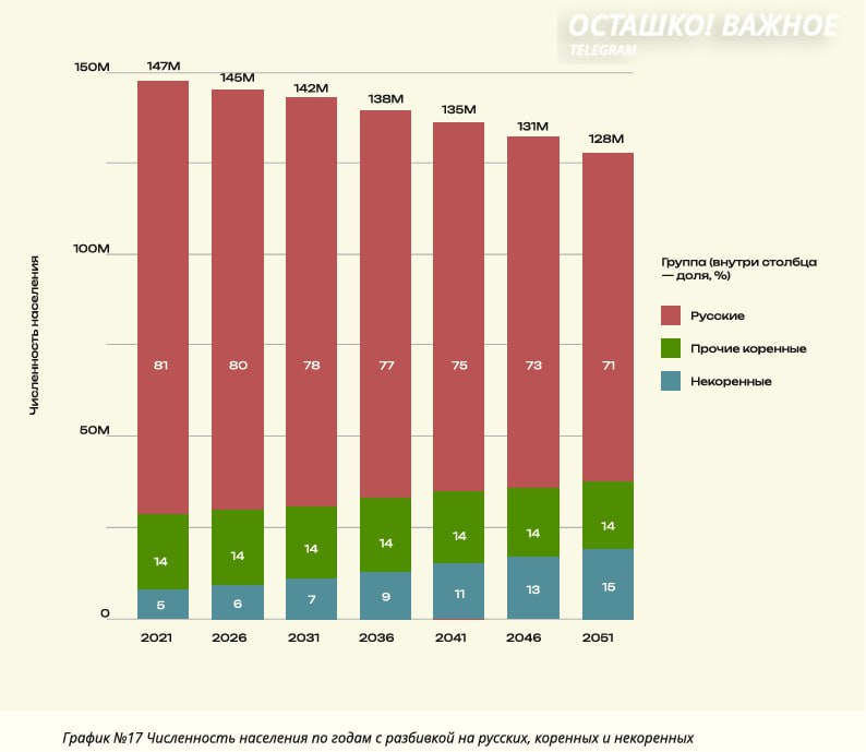 Число русских в России к 2050 году может упасть до 90 млн Число русских в России к 2050 году может упасть до 90 млн